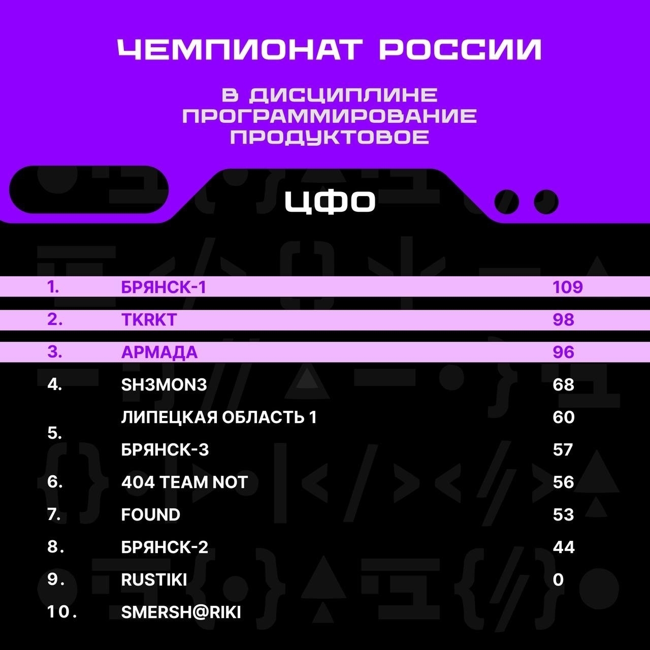 Успех на соревнованиях по спортивному программированию 