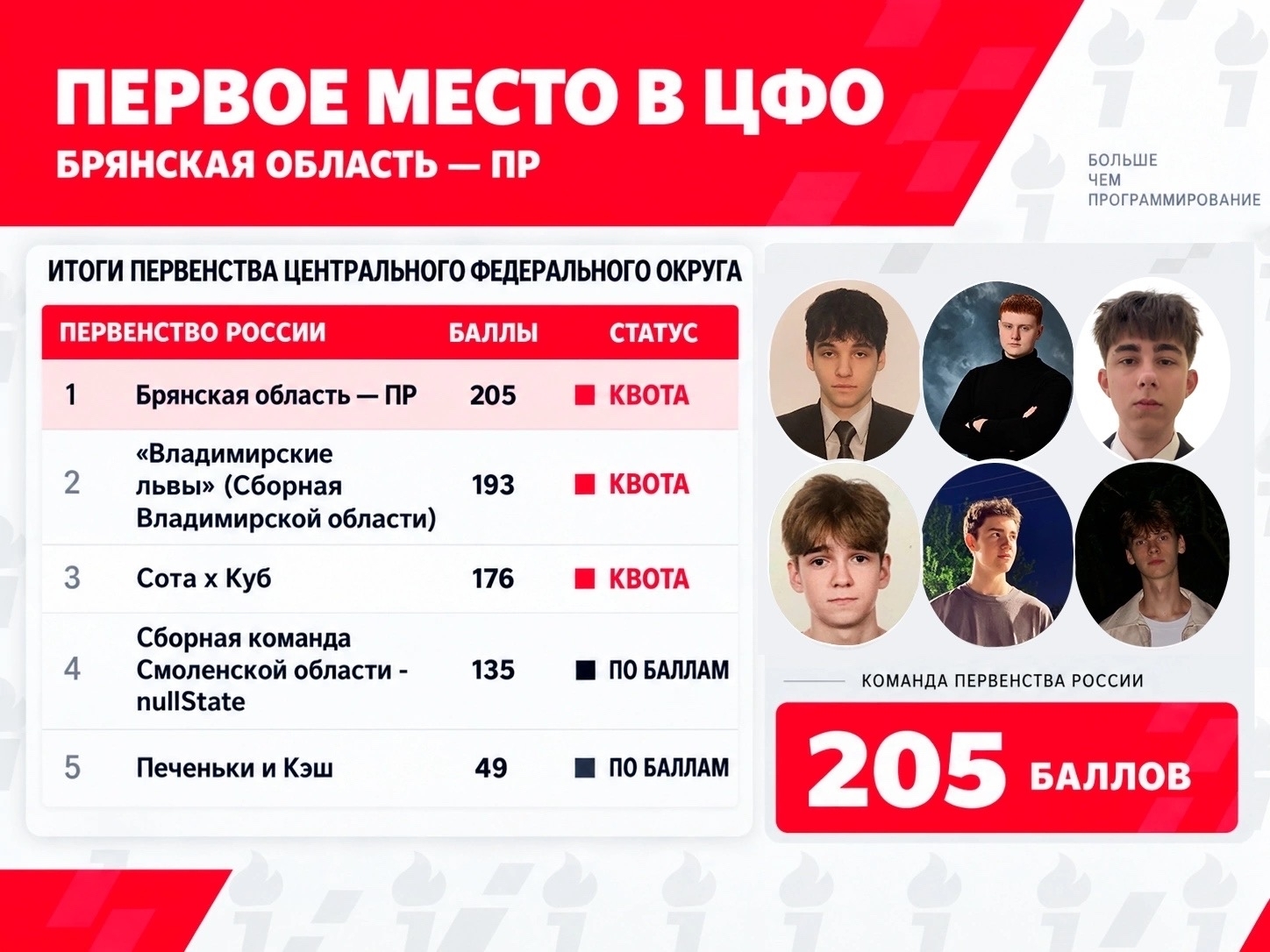 Чемпионство в Первенстве и Чемпионате Центрального федерального округа